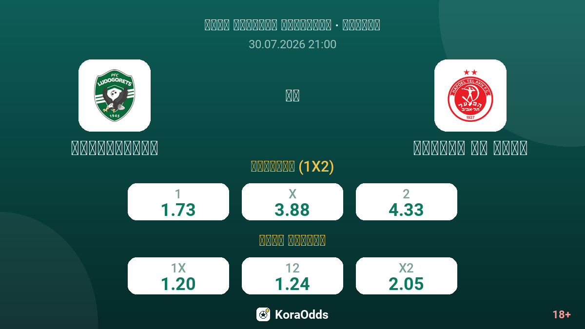 لودوغوريتس ضد هبوعيل تل أبيب — الاحتمالات